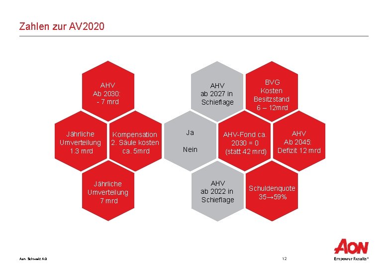 Zahlen zur AV 2020 AHV Ab 2030: - 7 mrd Jährliche Umverteilung 1. 3