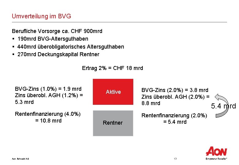 Umverteilung im BVG Berufliche Vorsorge ca. CHF 900 mrd § 190 mrd BVG-Altersguthaben §