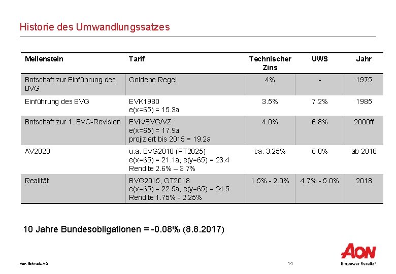 Historie des Umwandlungssatzes Meilenstein Tarif Technischer Zins UWS Jahr Botschaft zur Einführung des BVG