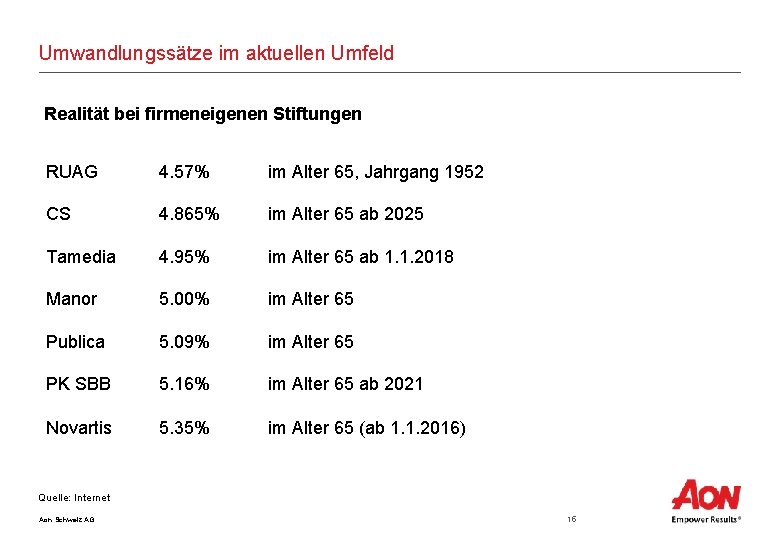 Umwandlungssätze im aktuellen Umfeld Realität bei firmeneigenen Stiftungen RUAG 4. 57% im Alter 65,