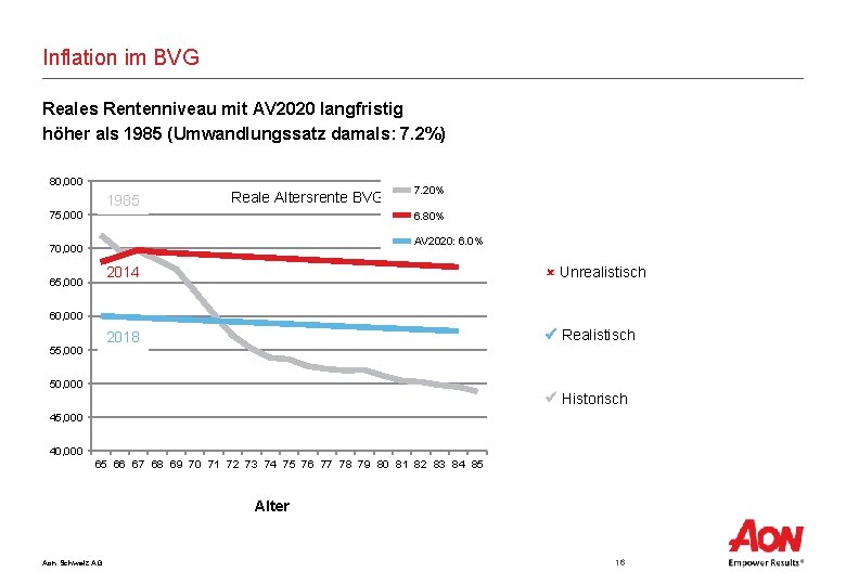 Inflation im BVG Reales Rentenniveau mit AV 2020 langfristig höher als 1985 (Umwandlungssatz damals: