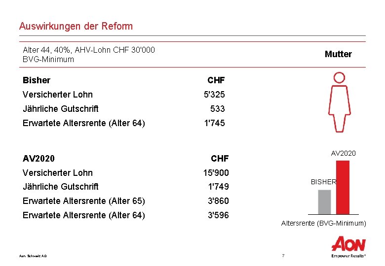 Auswirkungen der Reform Alter 44, 40%, AHV-Lohn CHF 30'000 BVG-Minimum Bisher Versicherter Lohn Jährliche