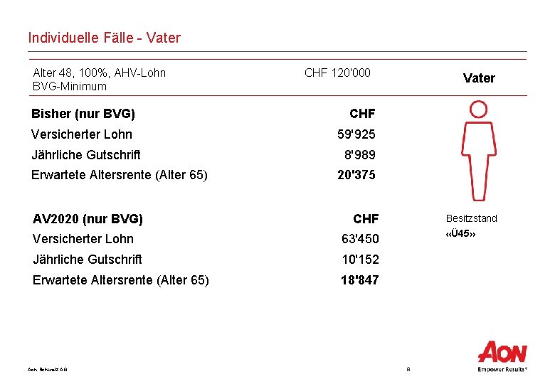 Individuelle Fälle - Vater Alter 48, 100%, AHV-Lohn BVG-Minimum CHF 120'000 Bisher (nur BVG)