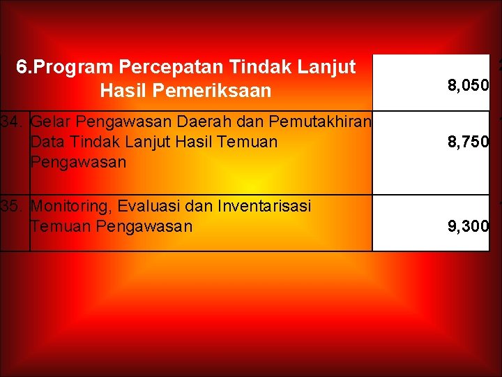 6. Program Percepatan Tindak Lanjut Hasil Pemeriksaan 34. Gelar Pengawasan Daerah dan Pemutakhiran Data