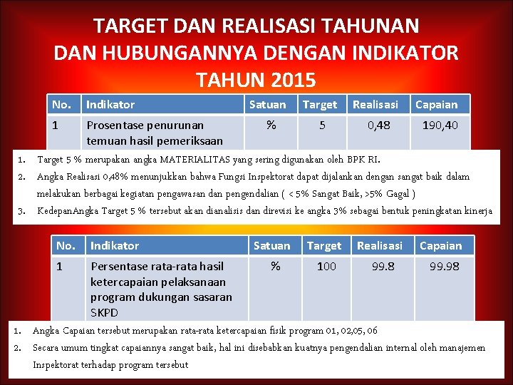 TARGET DAN REALISASI TAHUNAN DAN HUBUNGANNYA DENGAN INDIKATOR TAHUN 2015 No. Indikator 1 Prosentase