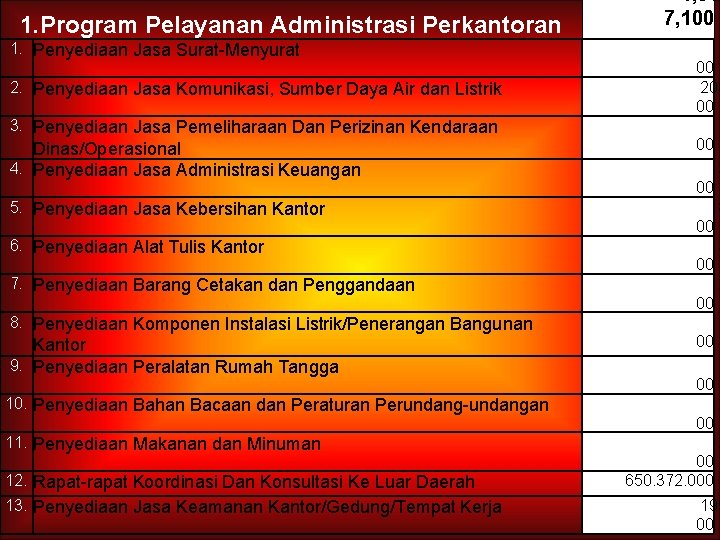 1. Program Pelayanan Administrasi Perkantoran 1. Penyediaan Jasa Surat-Menyurat 2. Penyediaan Jasa Komunikasi, Sumber