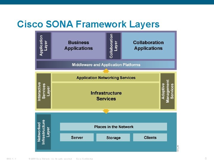 Cisco SONA Framework Layers BSCI 1 - 1 © 2006 Cisco Systems, Inc. All