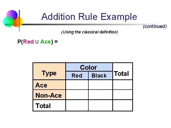 Addition Rule Example (continued) (Using the classical definition) P(Red U Ace) = Type Ace