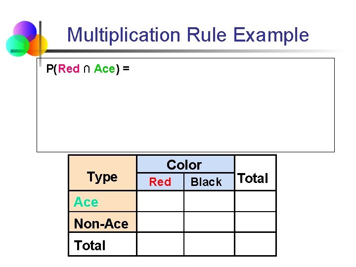 Multiplication Rule Example P(Red ∩ Ace) = Type Ace Non-Ace Total Color Red Black