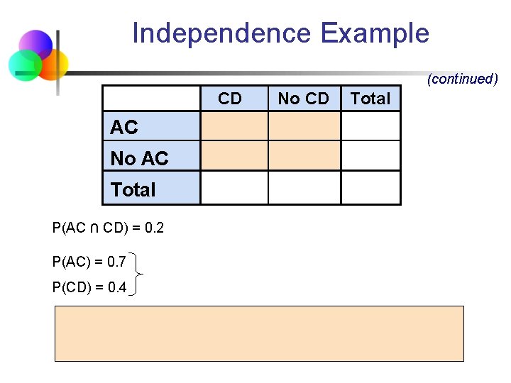 Independence Example (continued) CD AC No AC Total P(AC ∩ CD) = 0. 2