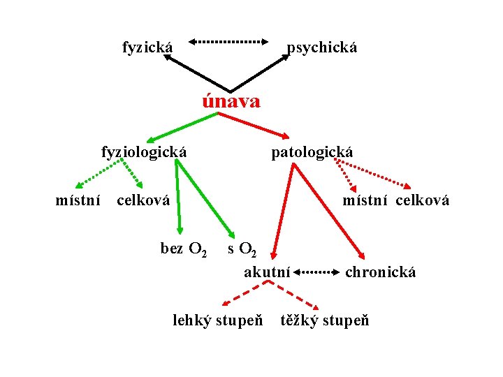 fyzická psychická únava fyziologická místní patologická celková místní celková bez O 2 s O