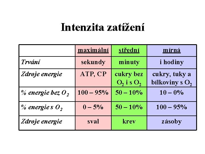 Intenzita zatížení maximální střední mírná Trvání sekundy minuty i hodiny Zdroje energie ATP, CP