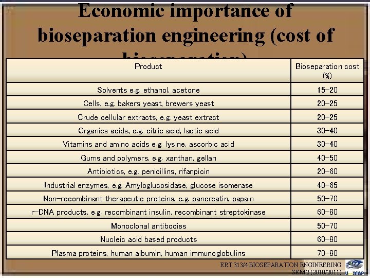 Economic importance of bioseparation engineering (cost of bioseparation) Product Bioseparation cost (%) Solvents e.