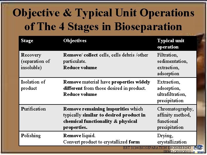 Objective & Typical Unit Operations of The 4 Stages in Bioseparation Stage Objectives Typical