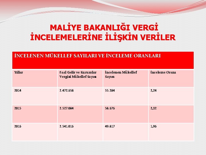 MALİYE BAKANLIĞI VERGİ İNCELEMELERİNE İLİŞKİN VERİLER İNCELENEN MÜKELLEF SAYILARI VE İNCELEME ORANLARI Yıllar Faal