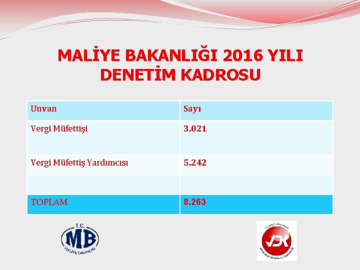 MALİYE BAKANLIĞI 2016 YILI DENETİM KADROSU Unvan Sayı Vergi Müfettişi 3. 021 Vergi Müfettiş