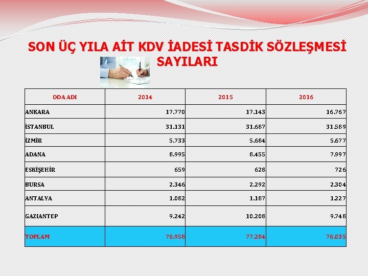 SON ÜÇ YILA AİT KDV İADESİ TASDİK SÖZLEŞMESİ SAYILARI ODA ADI 2014 2015 2016