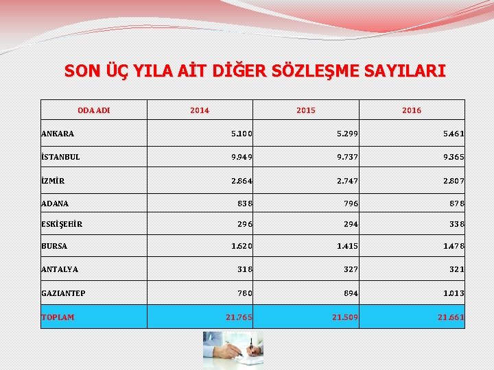 SON ÜÇ YILA AİT DİĞER SÖZLEŞME SAYILARI ODA ADI 2014 2015 2016 ANKARA 5.