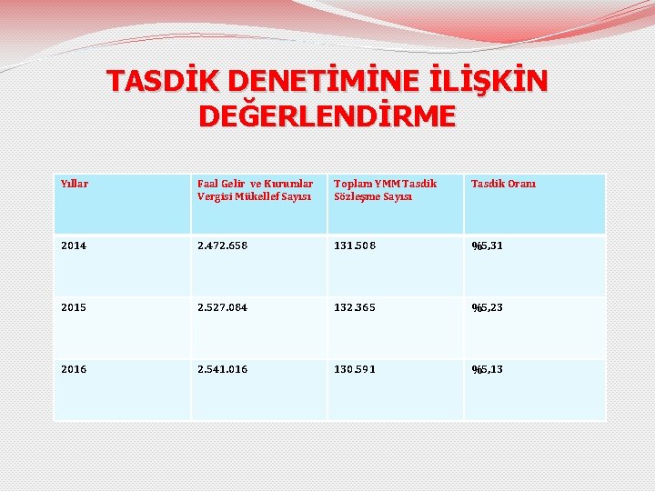 TASDİK DENETİMİNE İLİŞKİN DEĞERLENDİRME Yıllar Faal Gelir ve Kurumlar Vergisi Mükellef Sayısı Toplam YMM