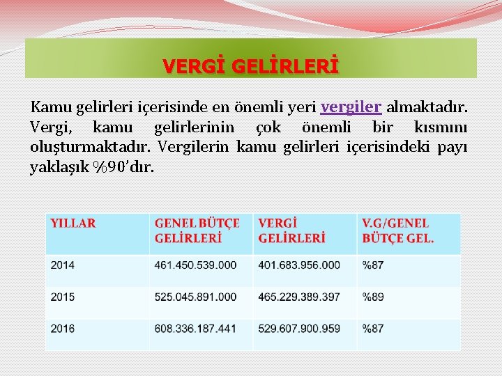 VERGİ GELİRLERİ Kamu gelirleri içerisinde en önemli yeri vergiler almaktadır. Vergi, kamu gelirlerinin çok