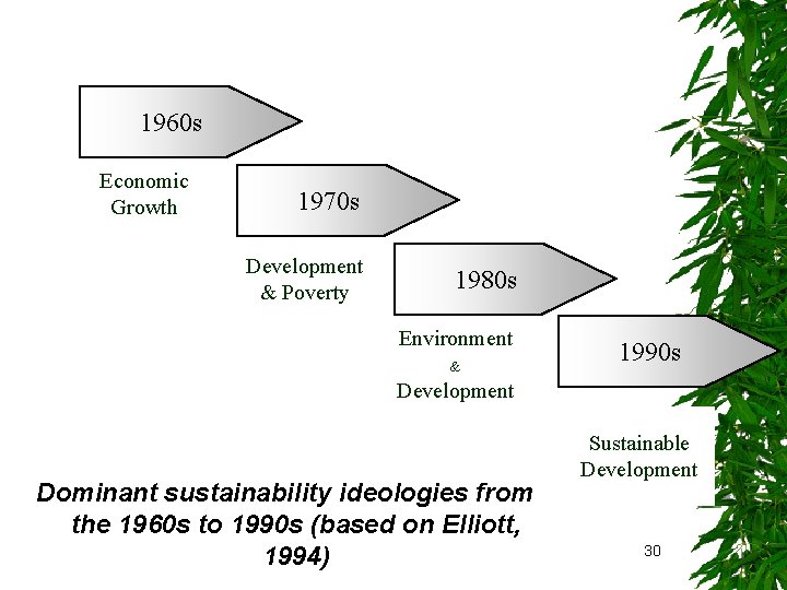 1960 s Economic Growth 1970 s Development & Poverty 1980 s Environment & Development