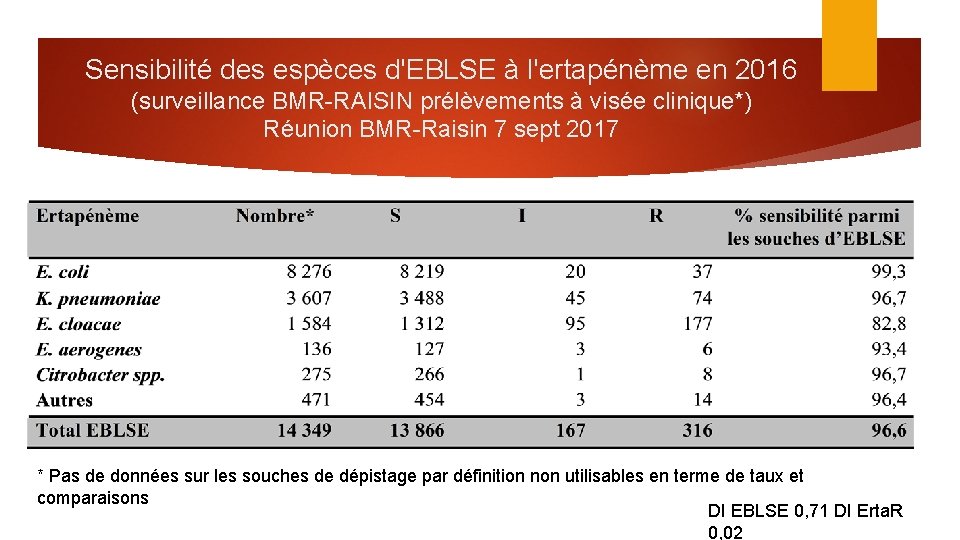 Sensibilité des espèces d'EBLSE à l'ertapénème en 2016 (surveillance BMR-RAISIN prélèvements à visée clinique*)