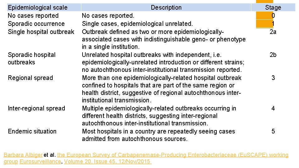 Epidemiological scale No cases reported Sporadic occurrence Single hospital outbreak Sporadic hospital outbreaks Regional