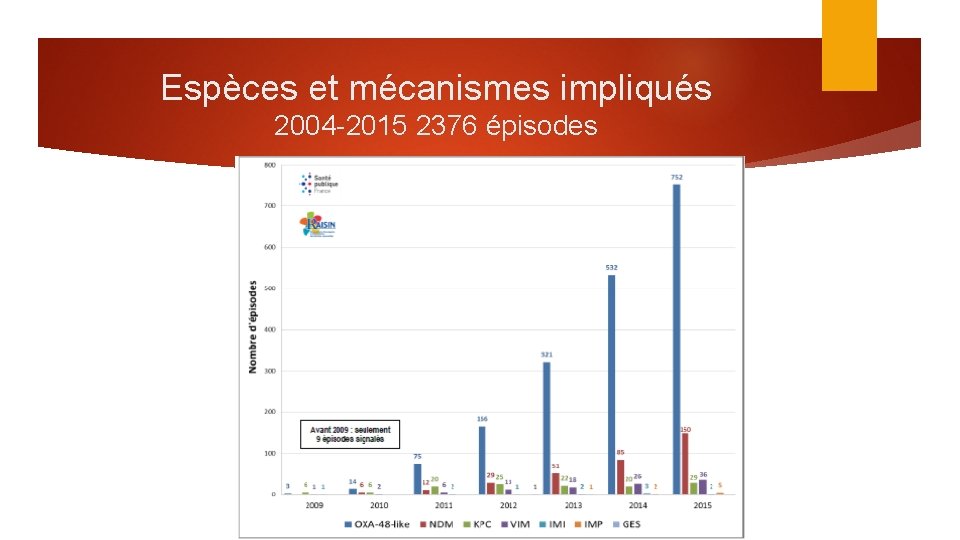 Espèces et mécanismes impliqués 2004 -2015 2376 épisodes 