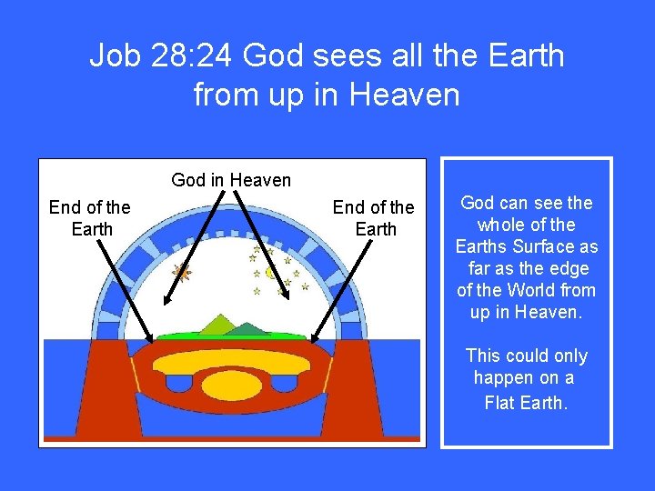 Job 28: 24 God sees all the Earth from up in Heaven God in