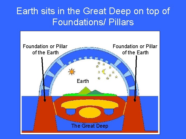 Earth sits in the Great Deep on top of Foundations/ Pillars Foundation or Pillar