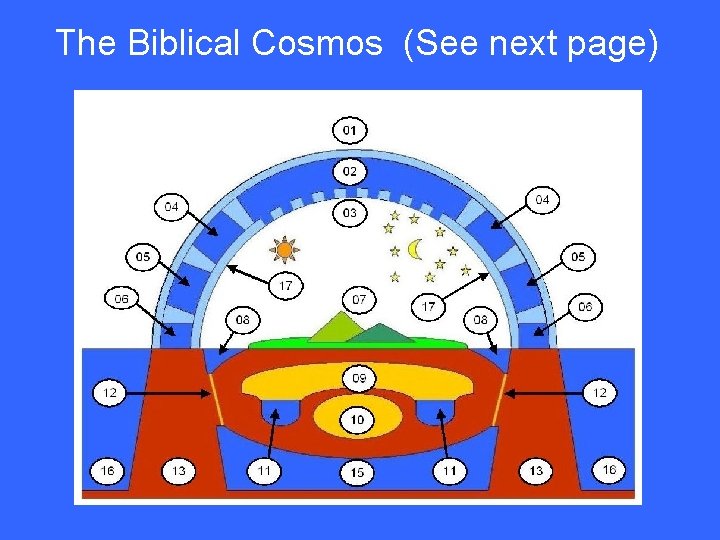 The Biblical Cosmos (See next page) 