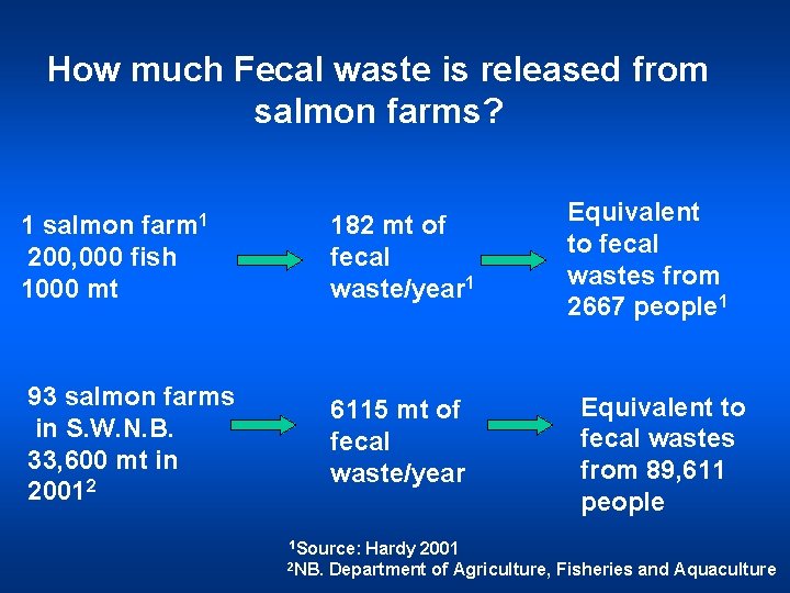 How much Fecal waste is released from salmon farms? 1 salmon farm 1 200,