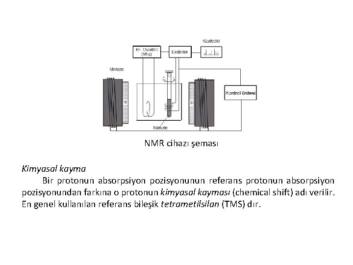 NMR cihazı şeması Kimyasal kayma Bir protonun absorpsiyon pozisyonunun referans protonun absorpsiyon pozisyonundan farkına