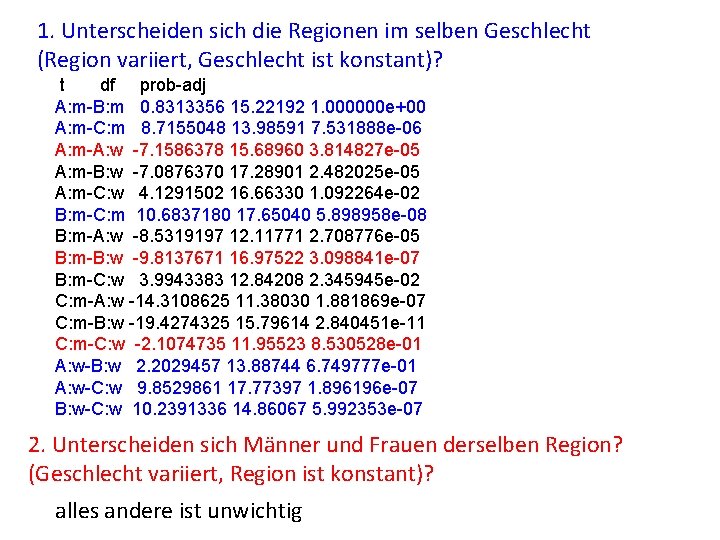 1. Unterscheiden sich die Regionen im selben Geschlecht (Region variiert, Geschlecht ist konstant)? t