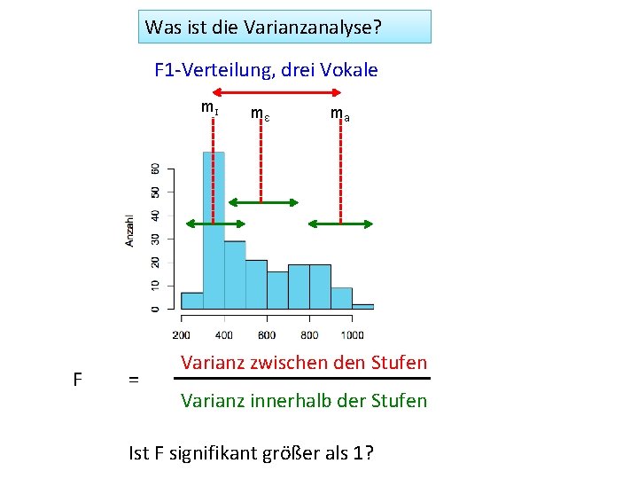 Was ist die Varianzanalyse? F 1 -Verteilung, drei Vokale mɪ F = mɛ ma