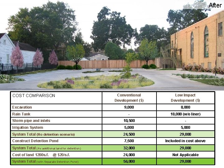 After Before Conventional Development ($) Low Impact Development ($) Excavation 9, 000 8, 000