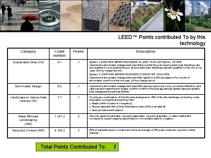 LEED™ Points contributed To by this technology Category Credit number Points Sustainable Sites (SS)