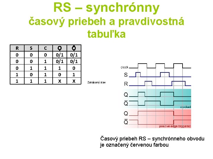 RS – synchrónny časový priebeh a pravdivostná tabuľka R 0 0 0 1 1