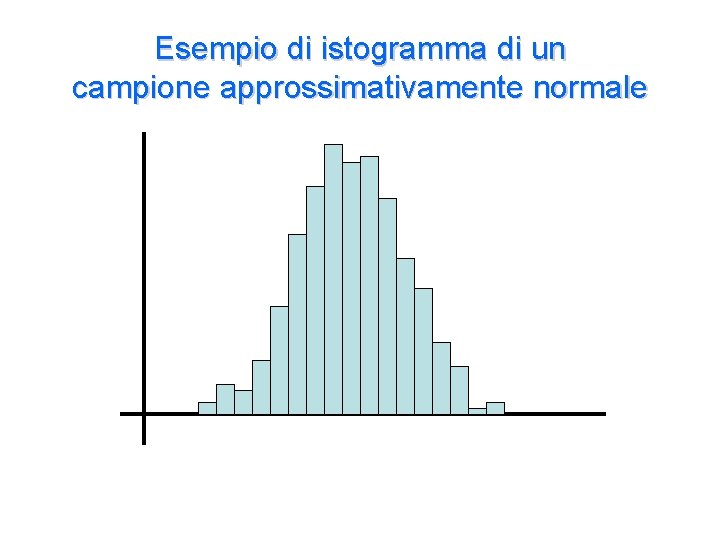Esempio di istogramma di un campione approssimativamente normale 
