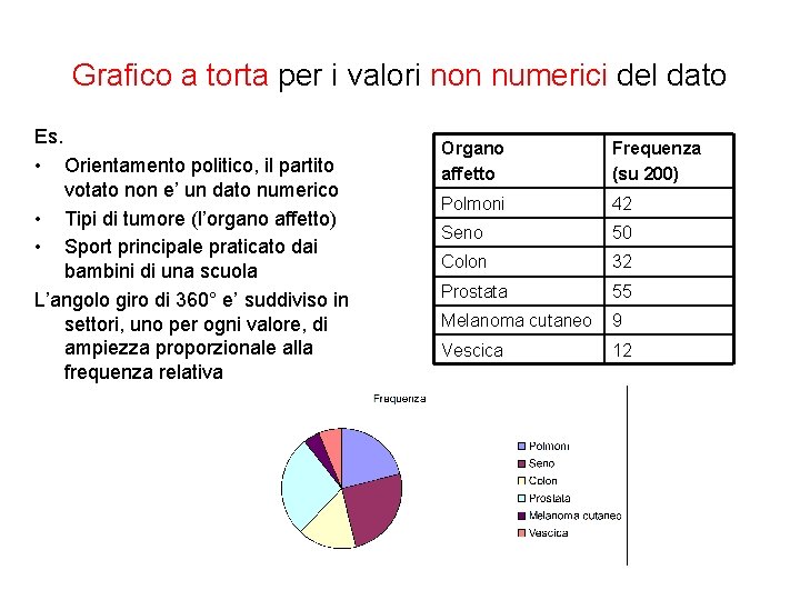 Grafico a torta per i valori non numerici del dato Es. • Orientamento politico,