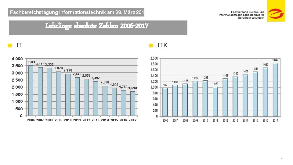 Fachbereichstagung Informationstechnik am 28. März 2019 Lehrlinge absolute Zahlen 2006 -2017 ITK IT 4,