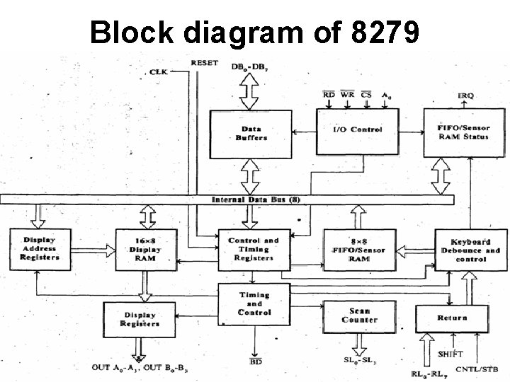 Block diagram of 8279 