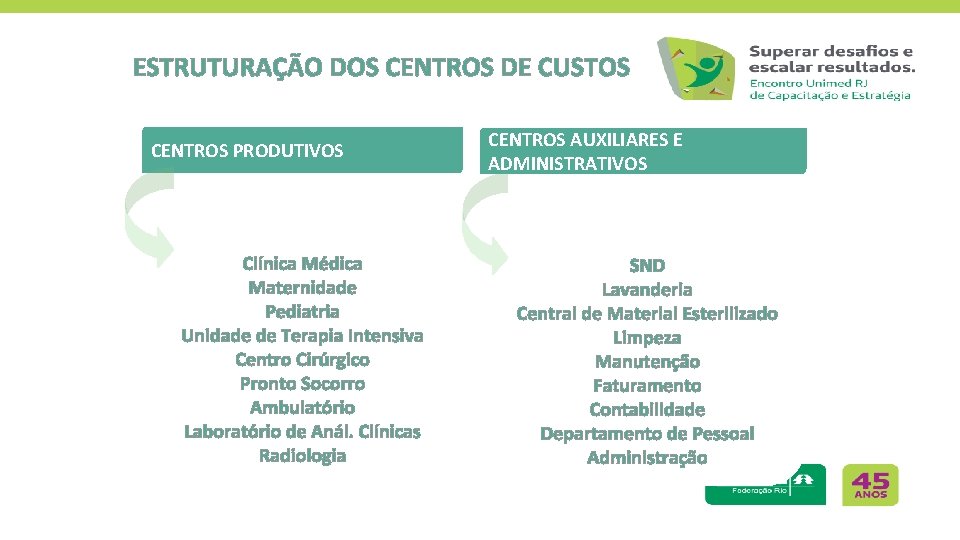 ESTRUTURAÇÃO DOS CENTROS DE CUSTOS CENTROS PRODUTIVOS Clínica Médica Maternidade Pediatria Unidade de Terapia