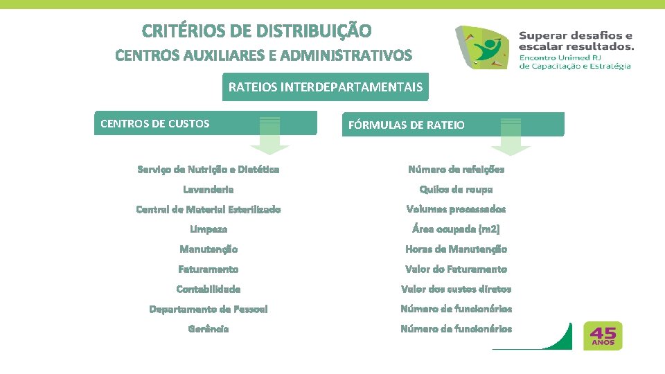 CRITÉRIOS DE DISTRIBUIÇÃO CENTROS AUXILIARES E ADMINISTRATIVOS RATEIOS INTERDEPARTAMENTAIS CENTROS DE CUSTOS FÓRMULAS DE