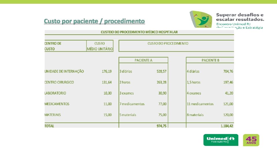 Custo por paciente / procedimento 