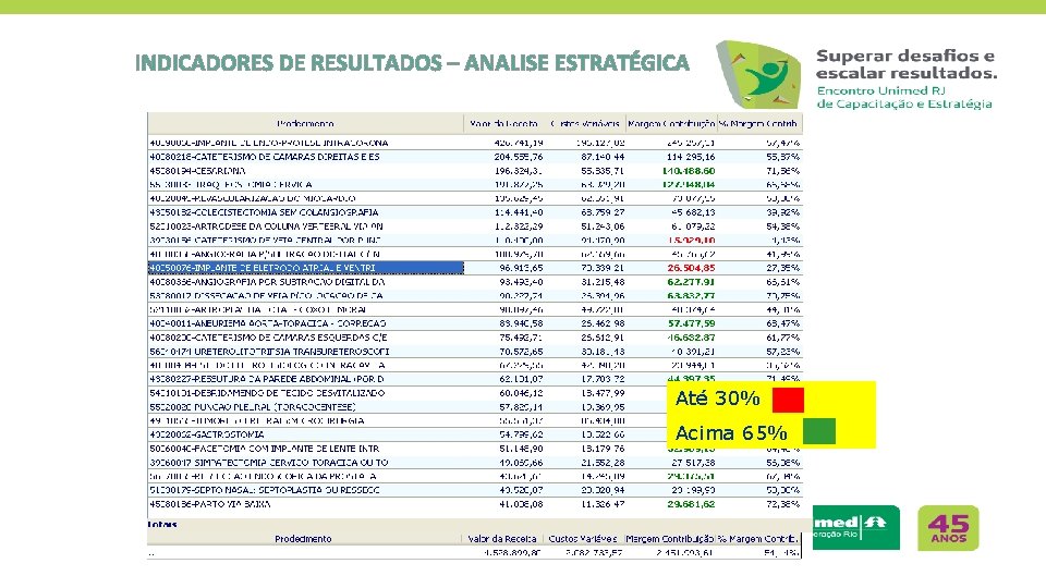 INDICADORES DE RESULTADOS – ANALISE ESTRATÉGICA Até 30% Acima 65% 