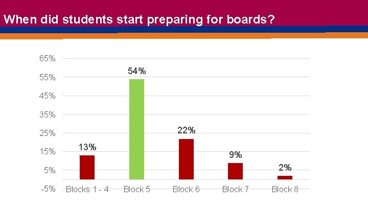When did students start preparing for boards? 65% 54% 55% 45% 35% 22% 25% When did students start preparing for boards? 65% 54% 55% 45% 35% 22% 25%