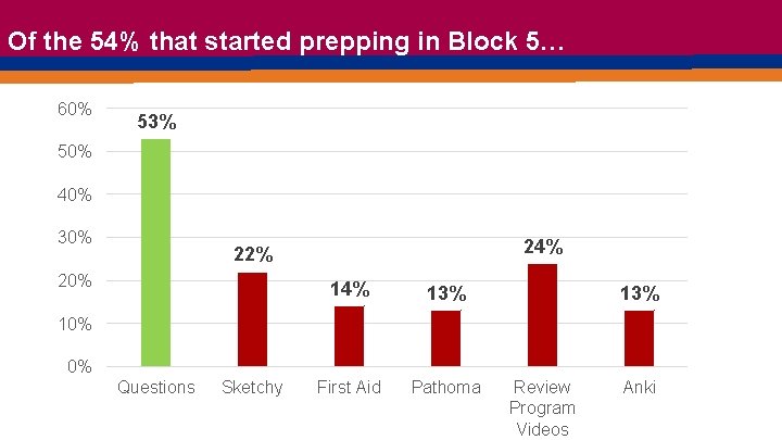 Of the 54% that started prepping in Block 5… 60% 53% 50% 40% 30%