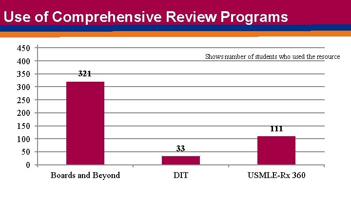 Use of Comprehensive Review Programs 450 400 350 300 250 200 150 100 50