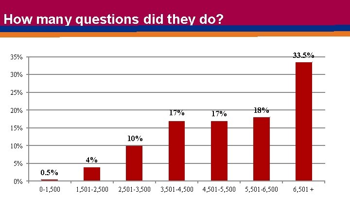 How many questions did they do? 33. 5% 30% 25% 20% 17% 3, 501